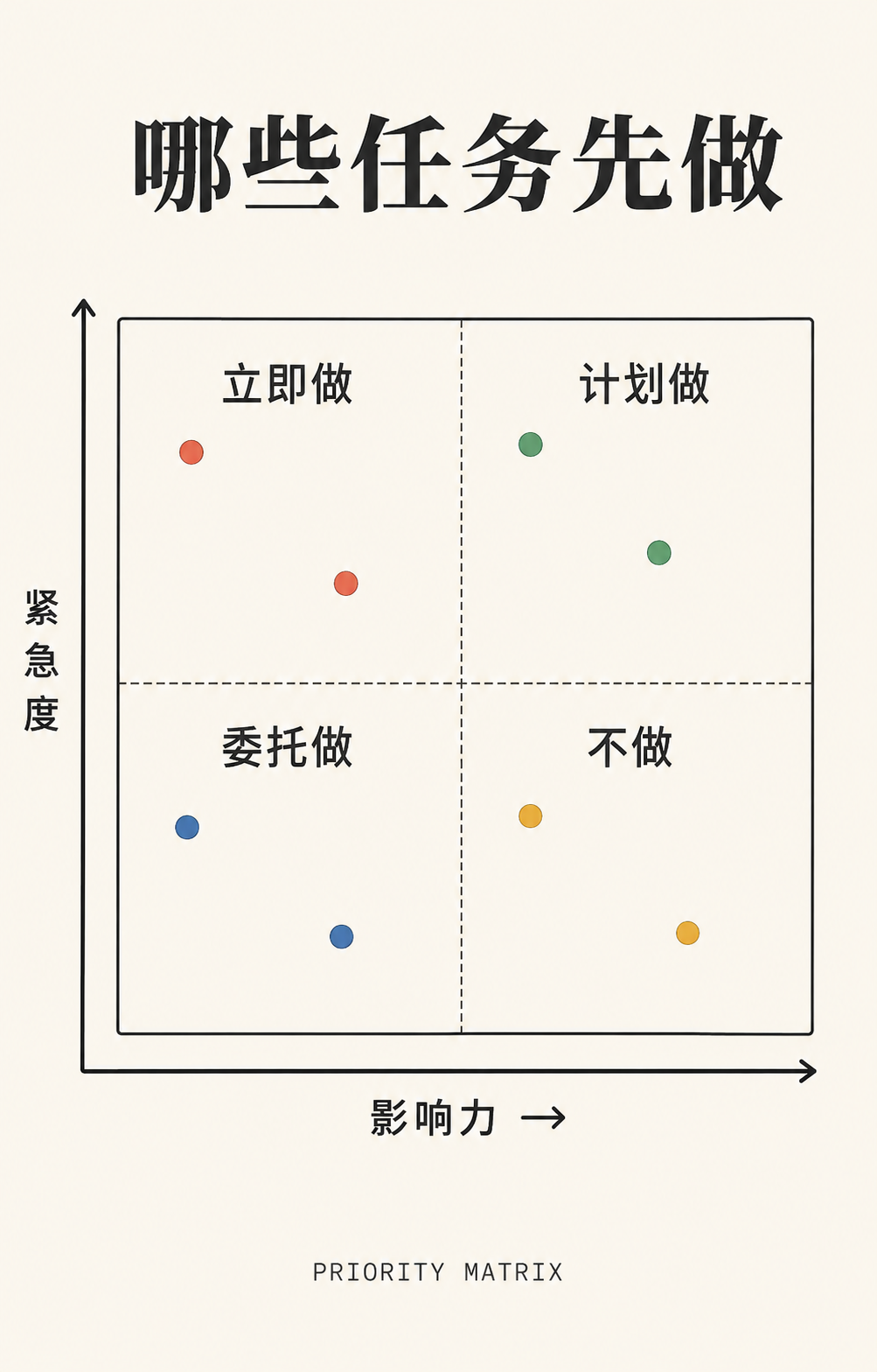 2x2 决策矩阵
