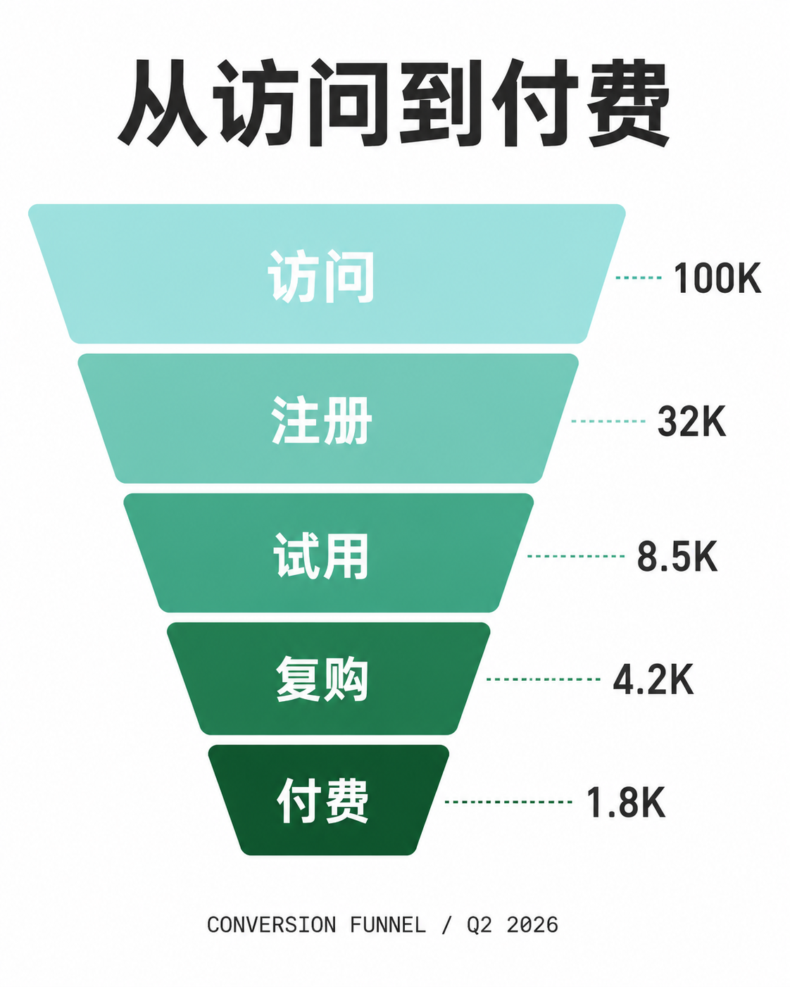 用户转化漏斗