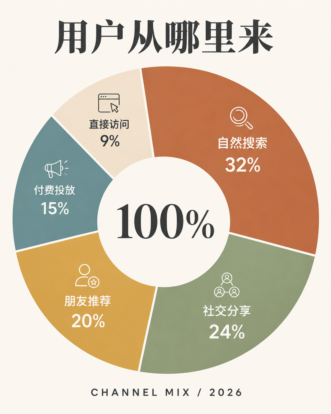 饼图占比分布