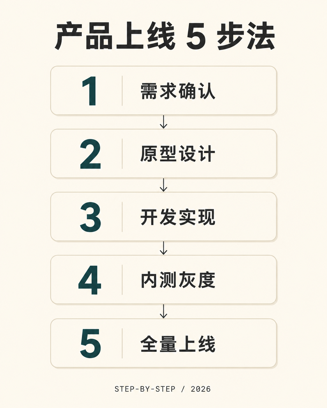 5 步流程拆解